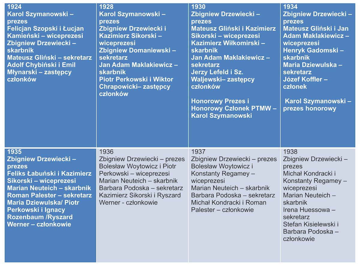 Zarządy 1924-38 Zarządy 1924-38