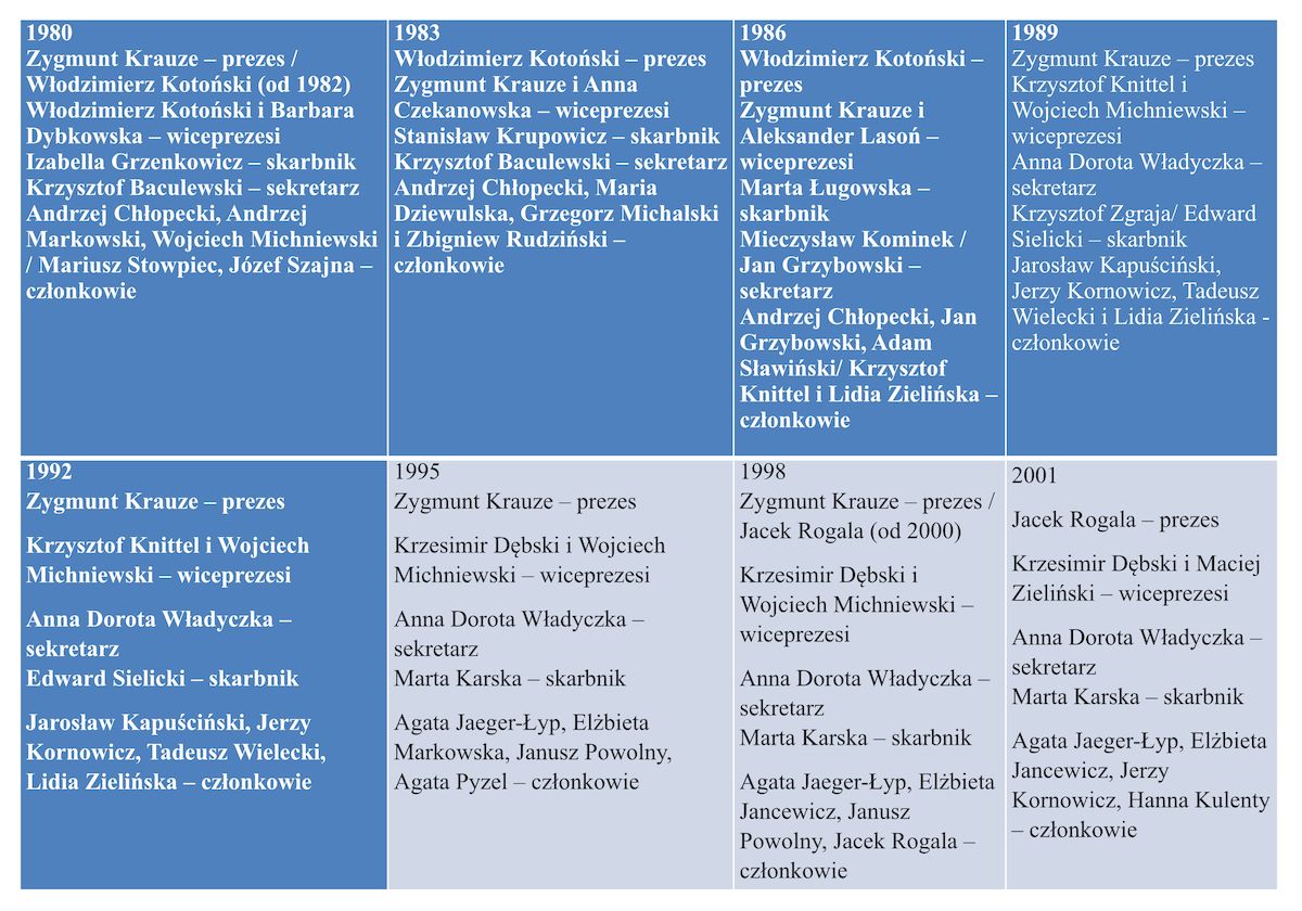 Zarządy 1980-2001 Zarządy 1980-2001